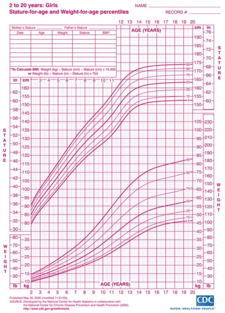 female growth chart and BMI