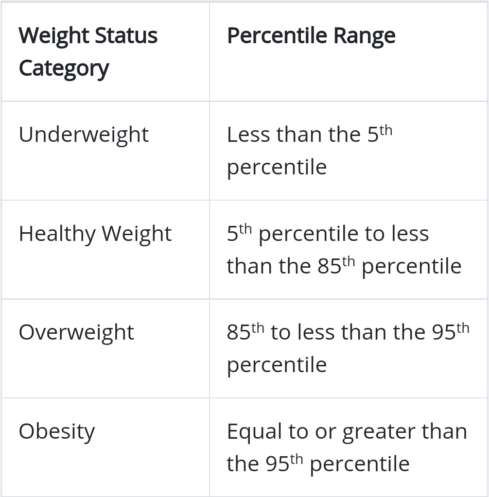 understanding bmi patters to measure growth of child