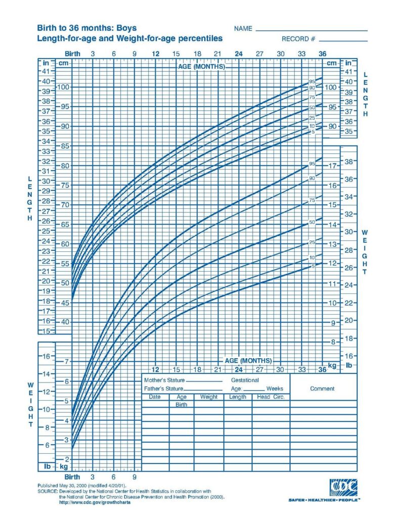 make growth chart and BMI